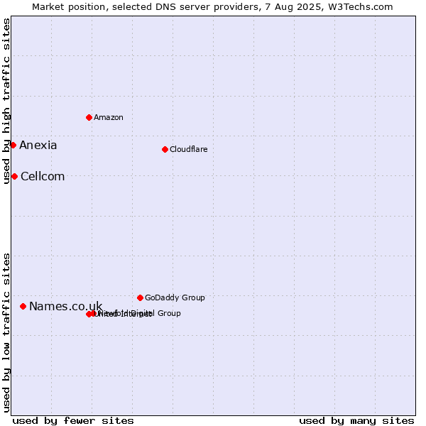 Market position of Names.co.uk vs. Cellcom vs. Anexia