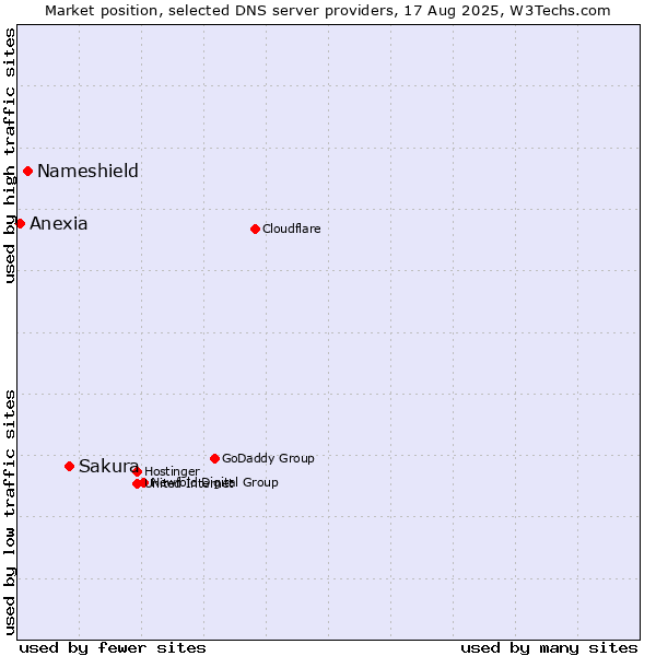Market position of Sakura vs. Nameshield vs. Anexia