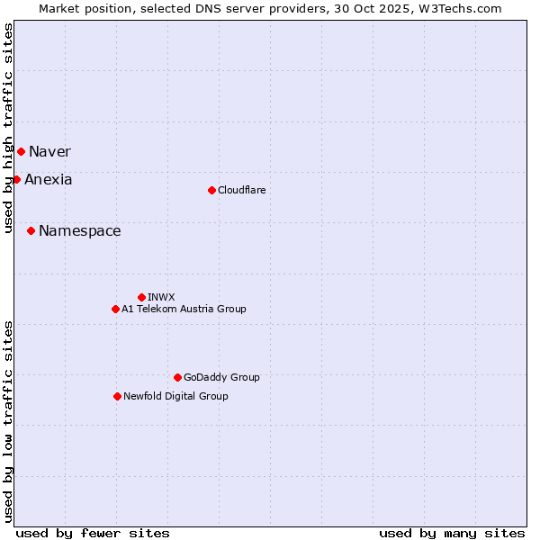 Market position of Namespace vs. Naver vs. Anexia