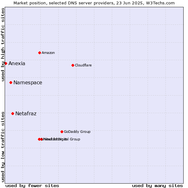 Market position of Netafraz vs. Namespace vs. Anexia
