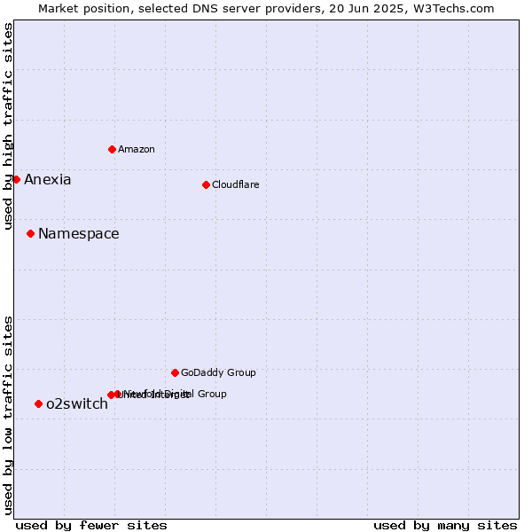 Market position of o2switch vs. Namespace vs. Anexia