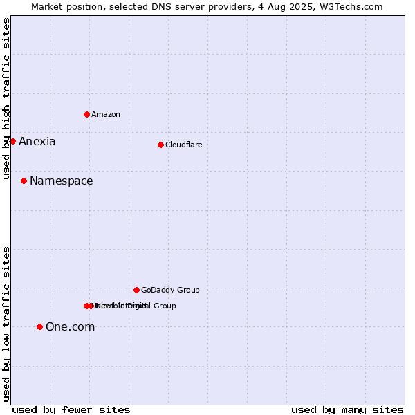 Market position of One.com vs. Namespace vs. Anexia