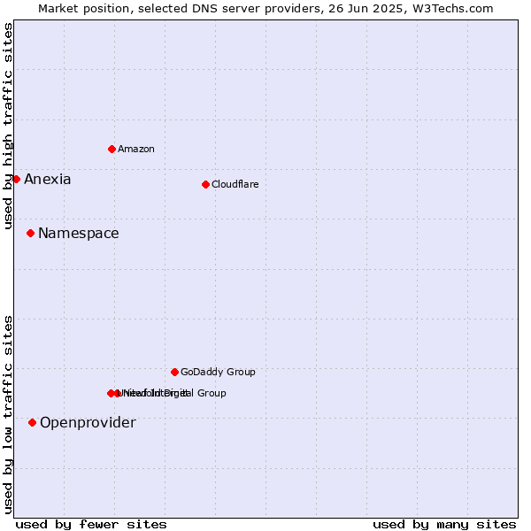 Market position of Openprovider vs. Namespace vs. Anexia