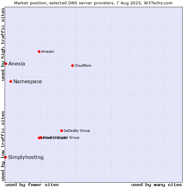Market position of Namespace vs. Anexia vs. Simplyhosting