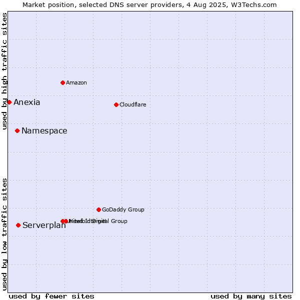 Market position of Serverplan vs. Namespace vs. Anexia