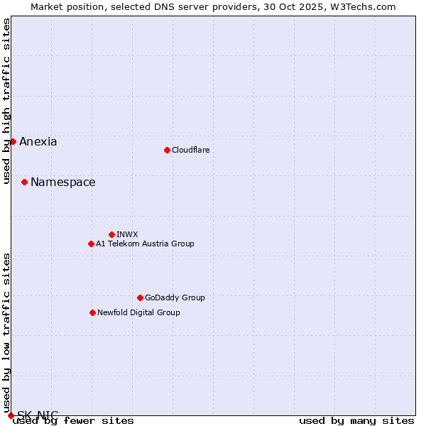 Market position of Namespace vs. Anexia vs. SK-NIC