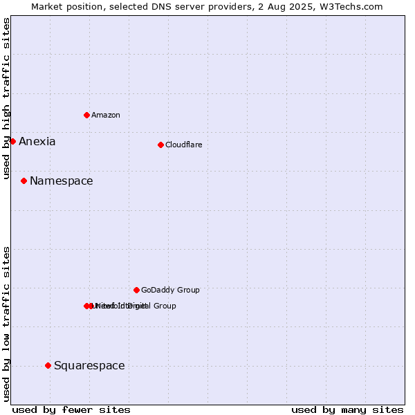Market position of Squarespace vs. Namespace vs. Anexia