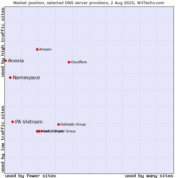 Market position of PA Vietnam vs. Namespace vs. Anexia