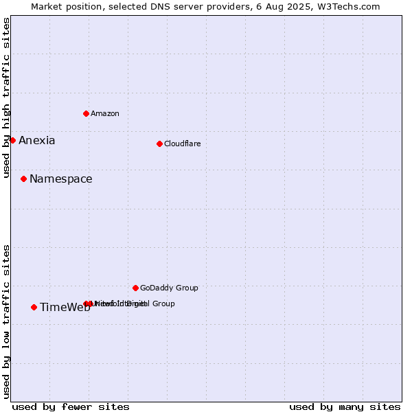 Market position of TimeWeb vs. Namespace vs. Anexia