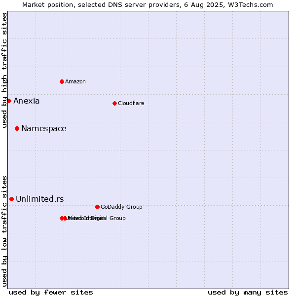 Market position of Namespace vs. Unlimited.rs vs. Anexia