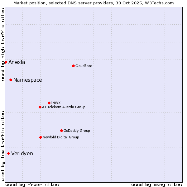 Market position of Namespace vs. Veridyen vs. Anexia