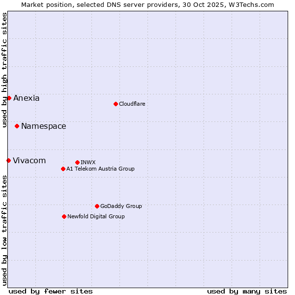 Market position of Namespace vs. Anexia vs. Vivacom