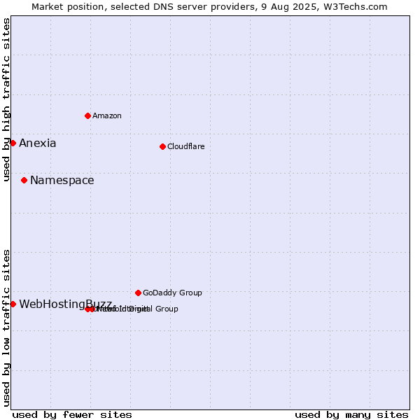 Market position of Namespace vs. WebHostingBuzz vs. Anexia