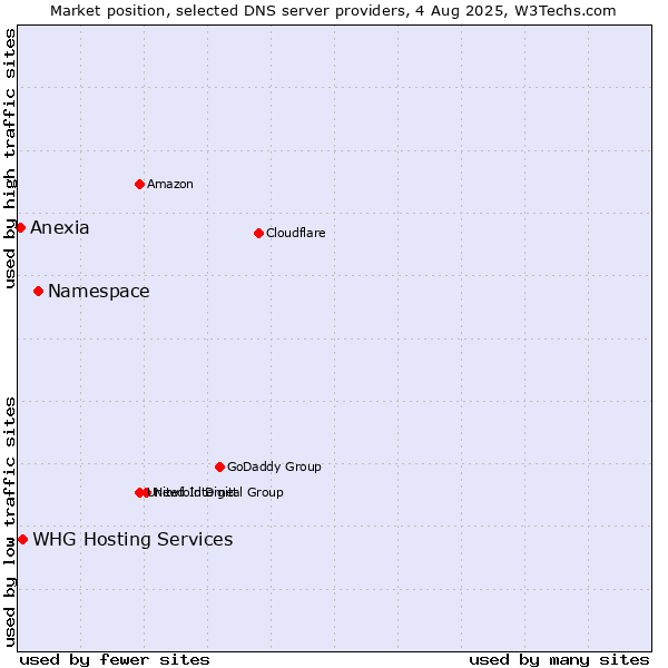 Market position of Namespace vs. WHG Hosting Services vs. Anexia