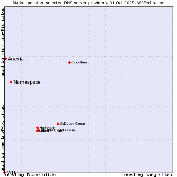 Market position of Namespace vs. Anexia vs. WIIT