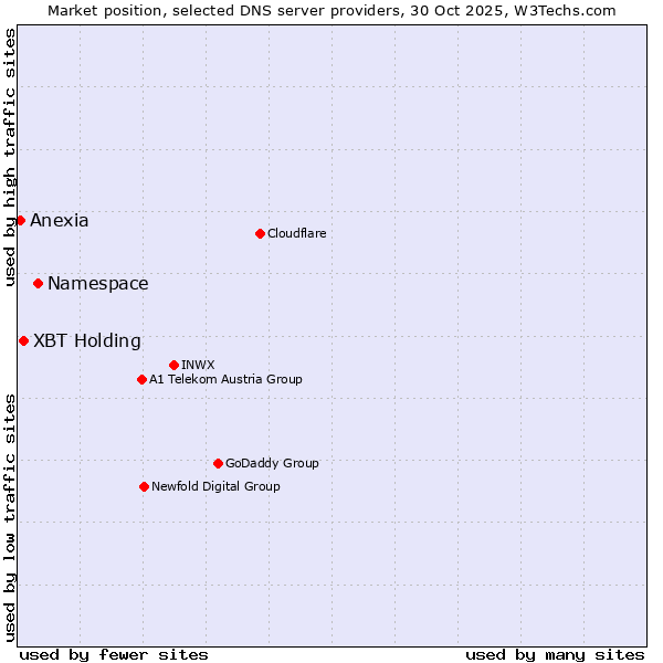 Market position of Namespace vs. XBT Holding vs. Anexia