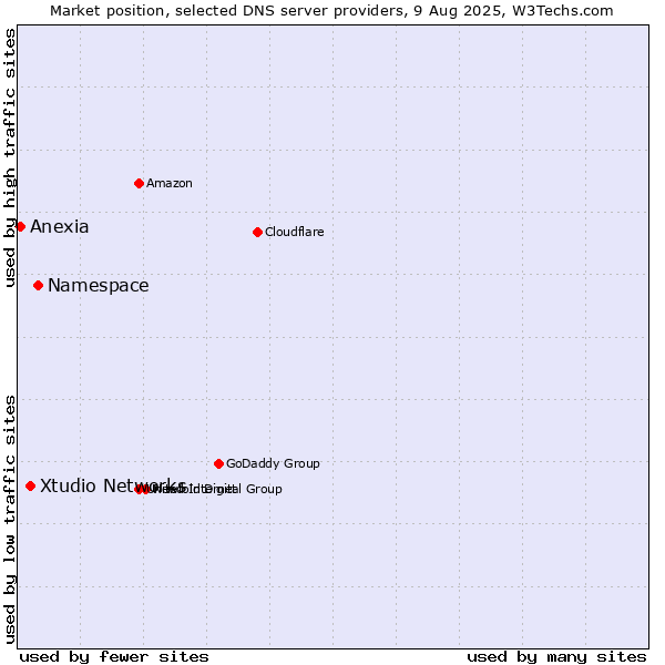 Market position of Namespace vs. Xtudio Networks vs. Anexia