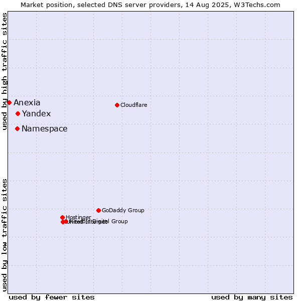 Market position of Yandex vs. Namespace vs. Anexia