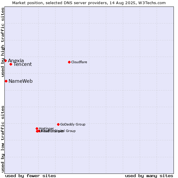 Market position of Tencent vs. NameWeb vs. Anexia