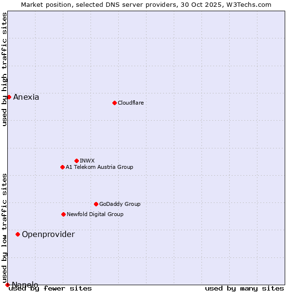 Market position of Openprovider vs. Anexia vs. Nanelo