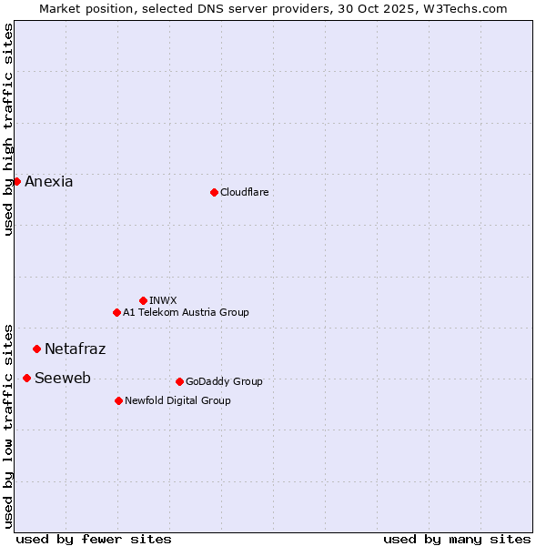 Market position of Netafraz vs. Seeweb vs. Anexia