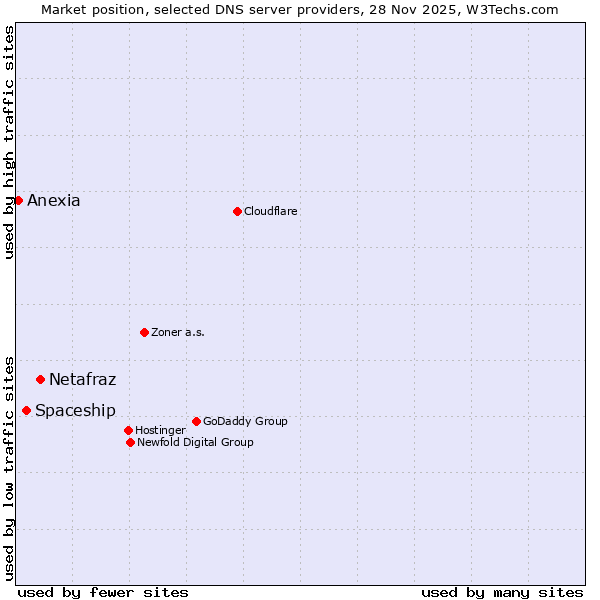 Market position of Netafraz vs. Spaceship vs. Anexia
