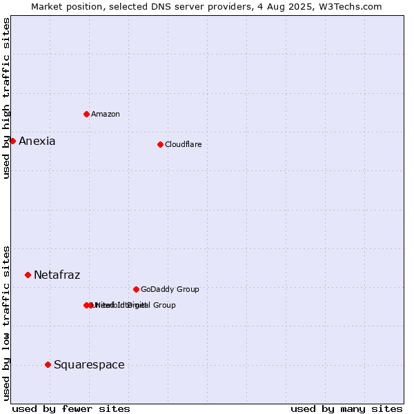 Market position of Squarespace vs. Netafraz vs. Anexia
