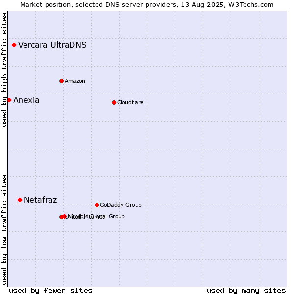 Market position of Netafraz vs. Vercara UltraDNS vs. Anexia