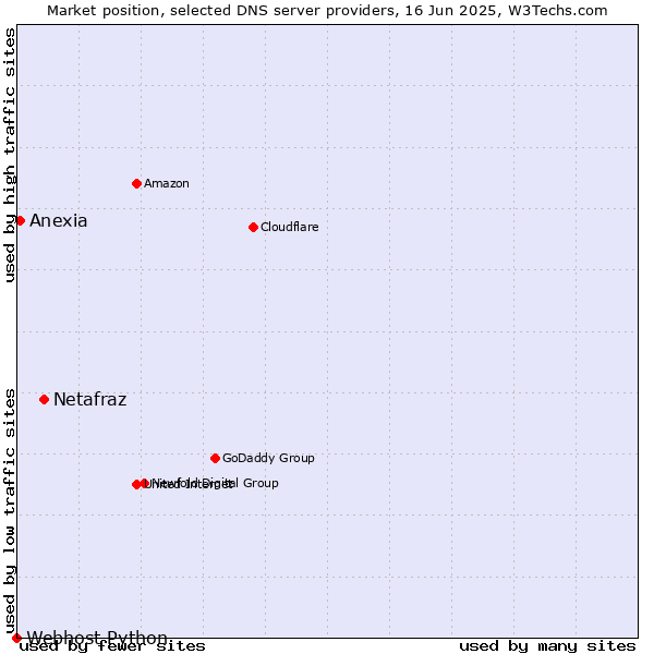 Market position of Netafraz vs. Anexia vs. Webhost Python