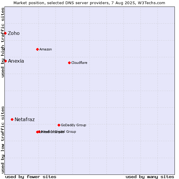 Market position of Netafraz vs. Anexia vs. Zoho
