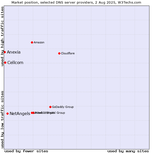 Market position of NetAngels vs. Cellcom vs. Anexia