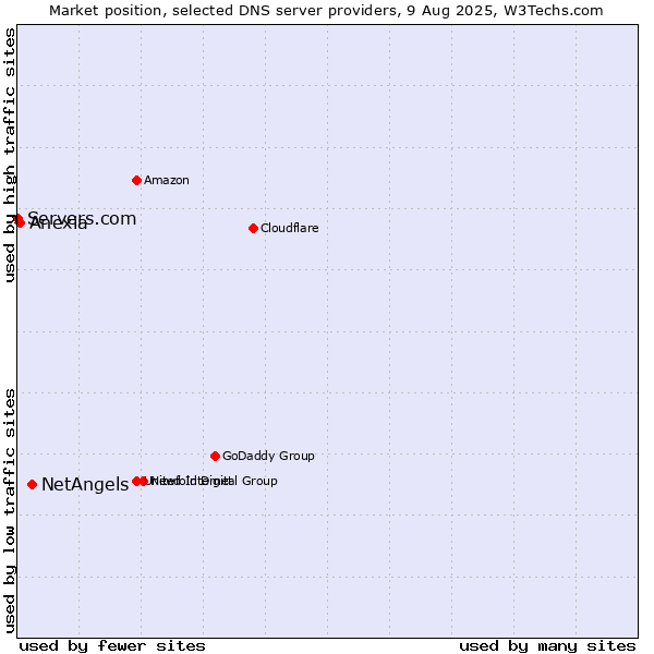 Market position of NetAngels vs. Anexia vs. Servers.com
