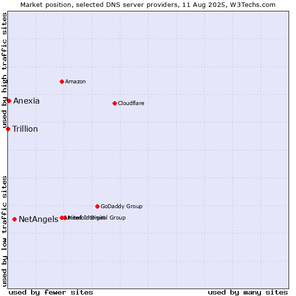 Market position of NetAngels vs. Anexia vs. Trillion