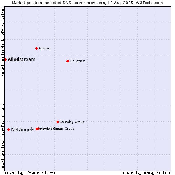 Market position of NetAngels vs. Anexia vs. Windstream