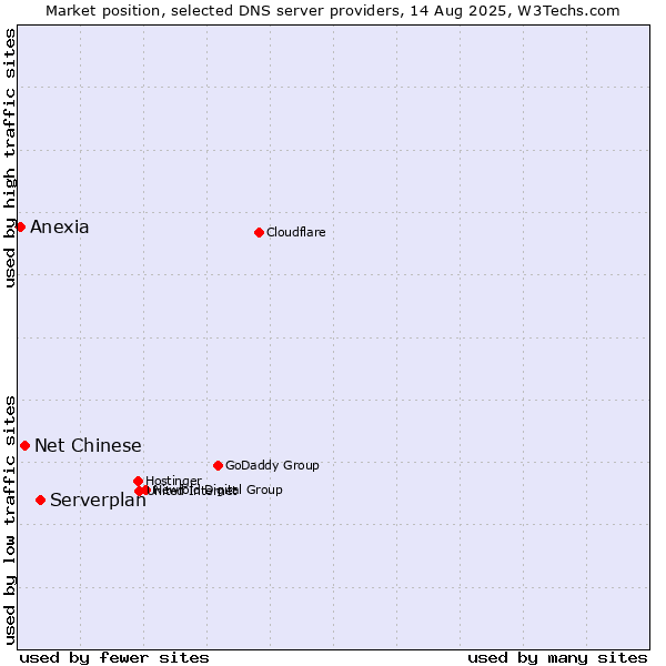 Market position of Serverplan vs. Net Chinese vs. Anexia