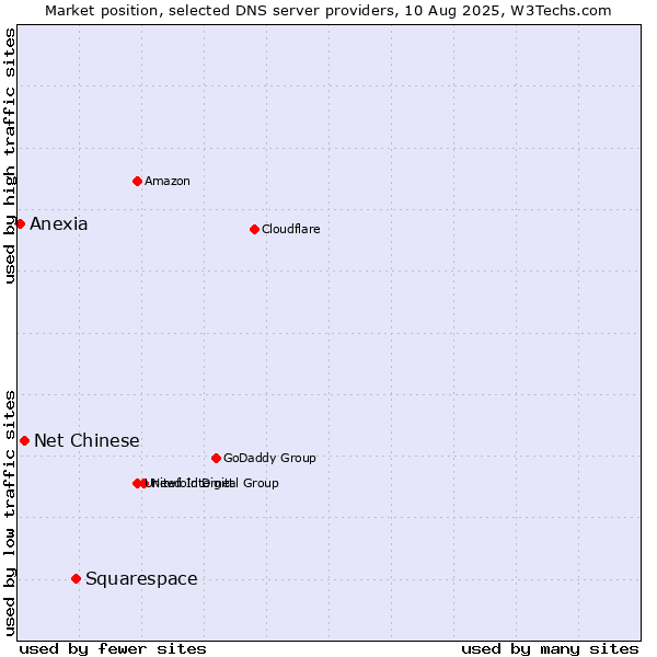 Market position of Squarespace vs. Net Chinese vs. Anexia