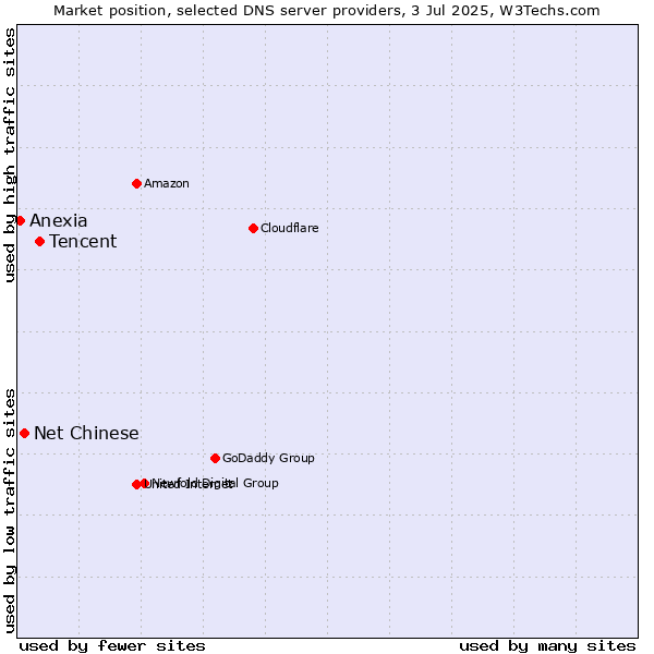 Market position of Tencent vs. Net Chinese vs. Anexia