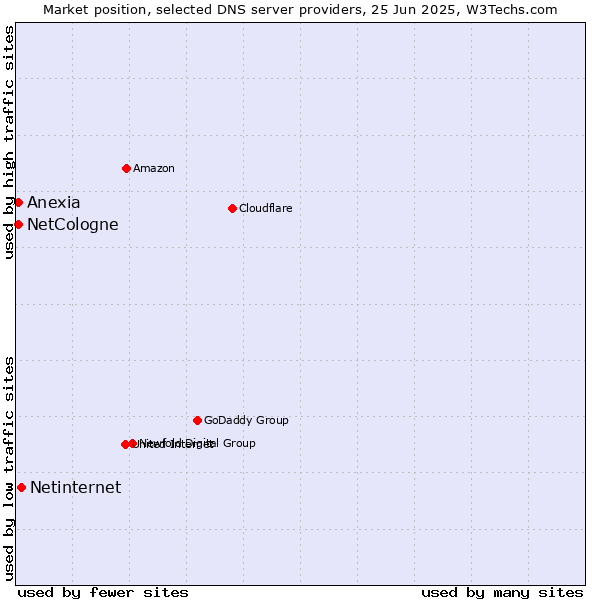 Market position of Netinternet vs. NetCologne vs. Anexia