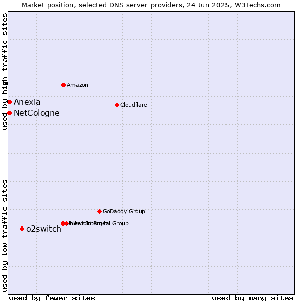 Market position of o2switch vs. NetCologne vs. Anexia