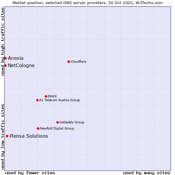 Market position of Piensa Solutions vs. NetCologne vs. Anexia