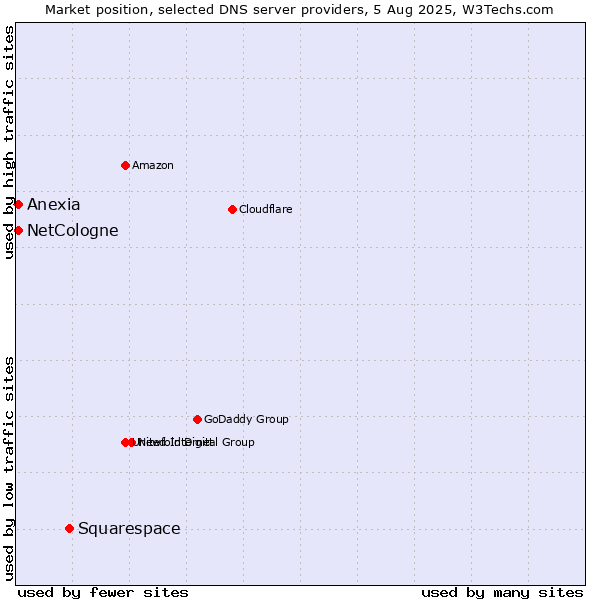 Market position of Squarespace vs. NetCologne vs. Anexia