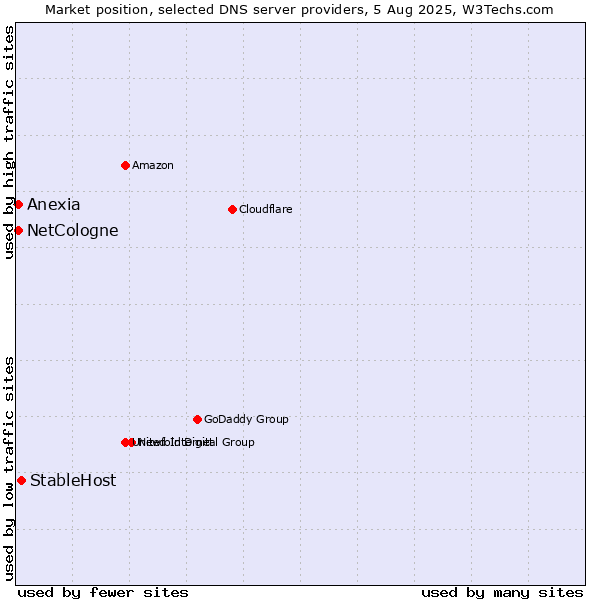 Market position of StableHost vs. NetCologne vs. Anexia