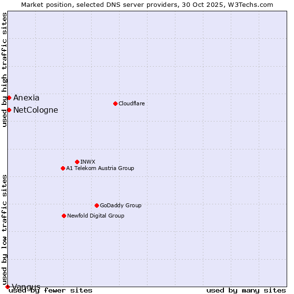 Market position of NetCologne vs. Anexia vs. Vangus