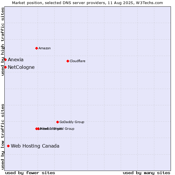 Market position of Web Hosting Canada vs. NetCologne vs. Anexia