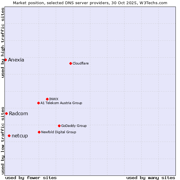 Market position of netcup vs. Radcom vs. Anexia