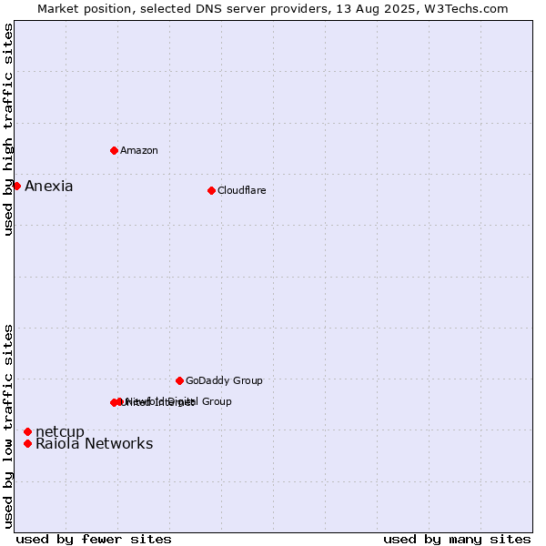 Market position of Raiola Networks vs. netcup vs. Anexia