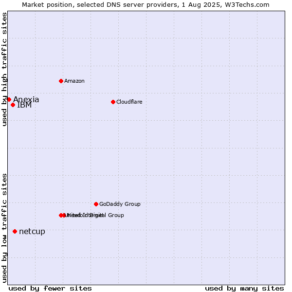Market position of netcup vs. IBM vs. Anexia