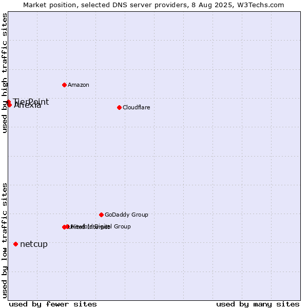 Market position of netcup vs. Anexia vs. TierPoint