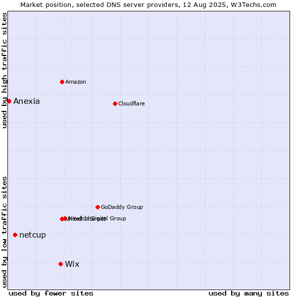 Market position of Wix vs. netcup vs. Anexia