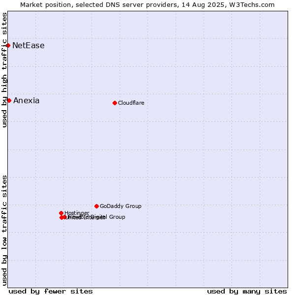 Market position of Anexia vs. NetEase